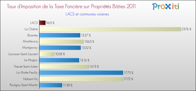 Taux d'imposition de la taxe foncière sur le bati 2011 pour LACS et les communes proches Comparaison des taux d'imposition de la taxe foncière sur le bati 2011 pour LACS et les communes voisines