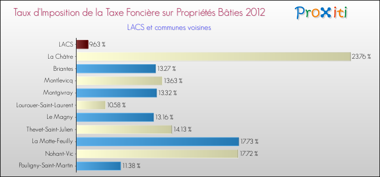 Taux d'imposition de la taxe foncière sur le bati 2012 pour LACS et les communes proches Comparaison des taux d'imposition de la taxe foncière sur le bati 2012 pour LACS et les communes voisines