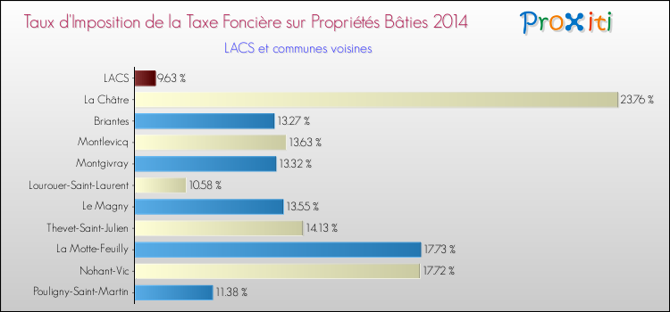 Taux d'imposition de la taxe foncière sur le bati 2014 pour LACS et les communes proches Comparaison des taux d'imposition de la taxe foncière sur le bati 2014 pour LACS et les communes voisines