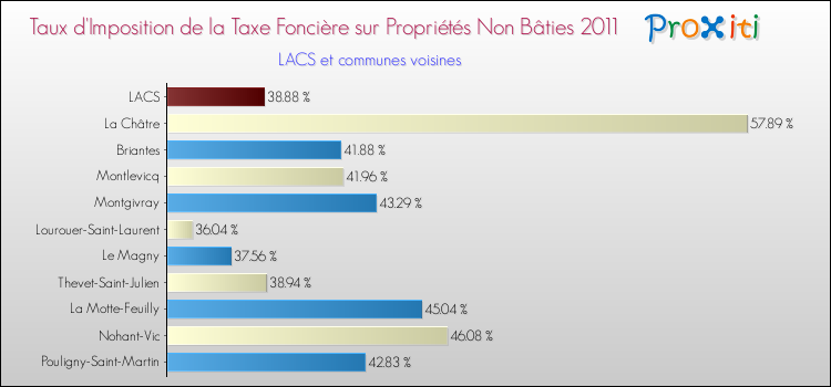 Taux d'imposition de la taxe foncière sur les immeubles et terrains non batis 2011 pour LACS et les communes proches Comparaison des taux d'imposition de la taxe foncière sur les immeubles et terrains non batis 2011 pour LACS et les communes voisines