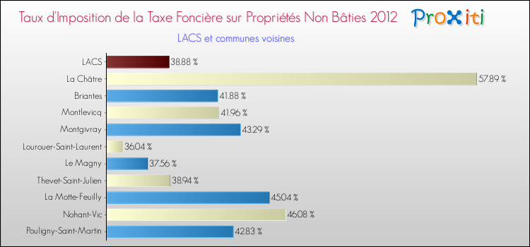 Taux d'imposition de la taxe foncière sur les immeubles et terrains non batis 2012 pour LACS et les communes proches Comparaison des taux d'imposition de la taxe foncière sur les immeubles et terrains non batis 2012 pour LACS et les communes voisines