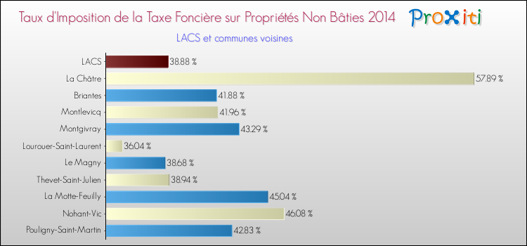Taux d'imposition de la taxe foncière sur les immeubles et terrains non batis 2014 pour LACS et les communes proches Comparaison des taux d'imposition de la taxe foncière sur les immeubles et terrains non batis 2014 pour LACS et les communes voisines