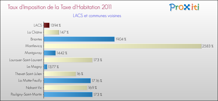 Taux d'imposition de la taxe d'habitation 2011 pour LACS et les communes proches Comparaison des taux d'imposition de la taxe d'habitation 2011 pour LACS et les communes voisines