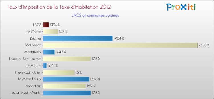 Taux d'imposition de la taxe d'habitation 2012 pour LACS et les communes proches Comparaison des taux d'imposition de la taxe d'habitation 2012 pour LACS et les communes voisines