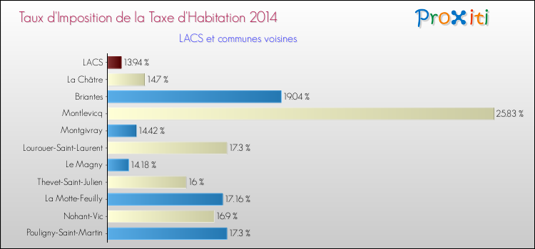 Taux d'imposition de la taxe d'habitation 2014 pour LACS et les communes proches Comparaison des taux d'imposition de la taxe d'habitation 2014 pour LACS et les communes voisines