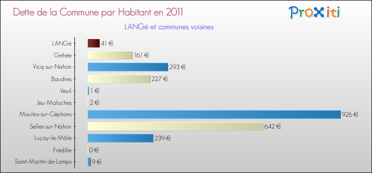 Dette par habitant de la commune en 2011 pour LANGé et les communes proches Comparaison de la dette par habitant de la commune en 2011 pour LANGé et les communes voisines