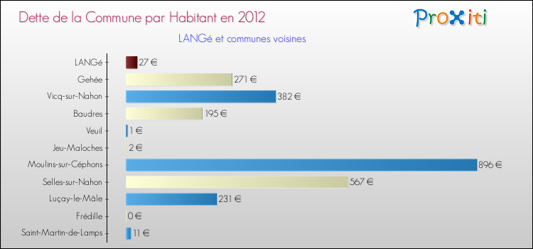 Dette par habitant de la commune en 2012 pour LANGé et les communes proches Comparaison de la dette par habitant de la commune en 2012 pour LANGé et les communes voisines