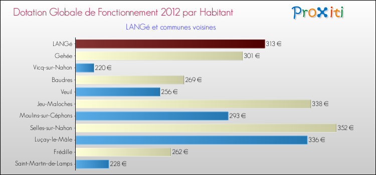 Montant des dotations globales de fonctionnement DGF par Habitant pour LANGé et les communes proches Comparaison des des dotations globales de fonctionnement DGF par habitant pour LANGé et les communes voisines