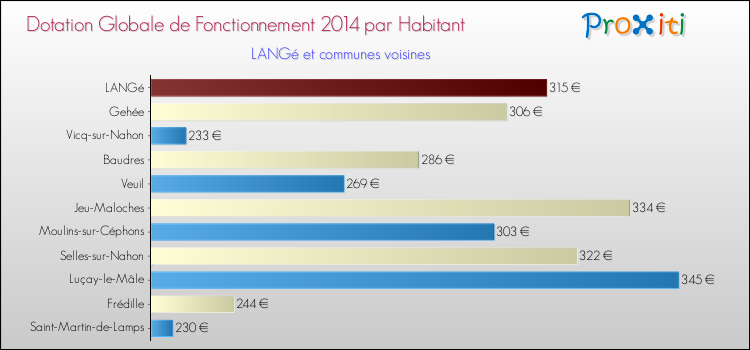 Montant des dotations globales de fonctionnement DGF par Habitant pour LANGé et les communes proches en 2014. Comparaison des des dotations globales de fonctionnement DGF par habitant pour LANGé et les communes voisines en 2014.