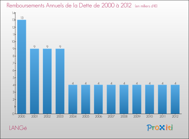 Evolution de l'annuité de la dette pour la commune de LANGé de 2000 à 2012 Annuités de la dette pour LANGé de 2000 à 2012