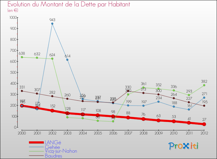 Evolution de la dette par habitant pour la commune de LANGé et les communes proches de 2000 à 2012 Comparaison de la dette par habitant pour LANGé et les communes voisines de 2000 à 2012