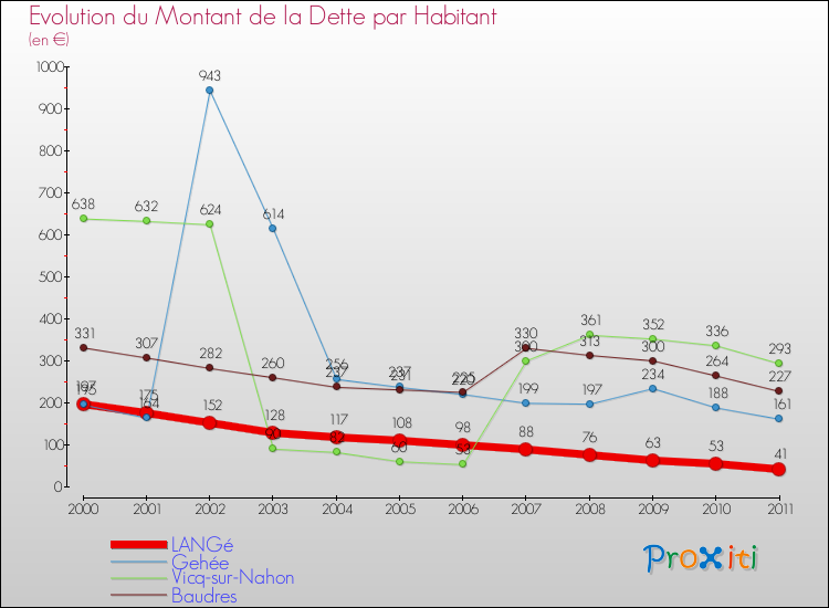 Evolution de la dette par habitant pour la commune de LANGé et les communes proches Comparaison de la dette par habitant pour LANGé et les communes voisines