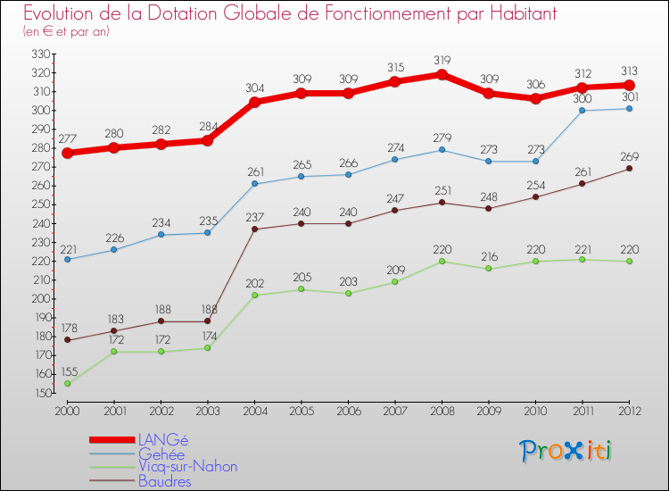 Evolution et montant de la dotation globale de fonctionnement par Habitant pour LANGé et les communes proches Comparaison des dotations globales de fonctionnement par habitant pour LANGé et les communes voisines