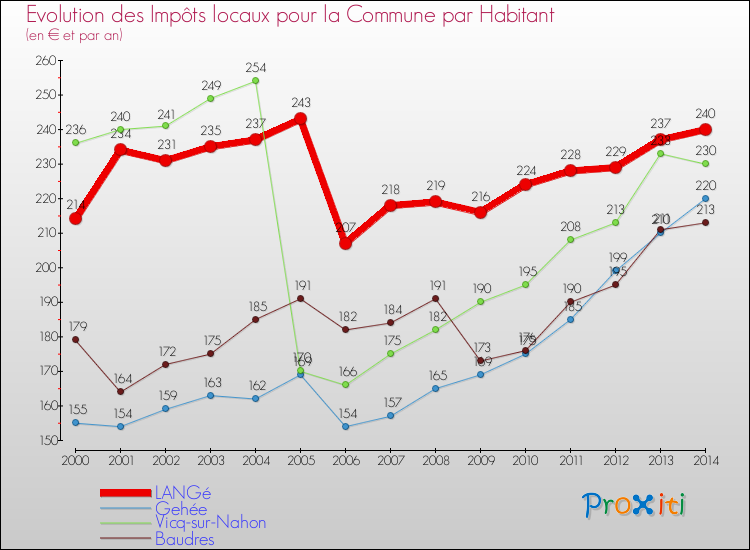 Evolution et montant des impôts locaux par Habitant pour LANGé et les communes proches de 2000 à 2014 Comparaison des impôts locaux par habitant pour LANGé et les communes voisines de 2000 à 2014