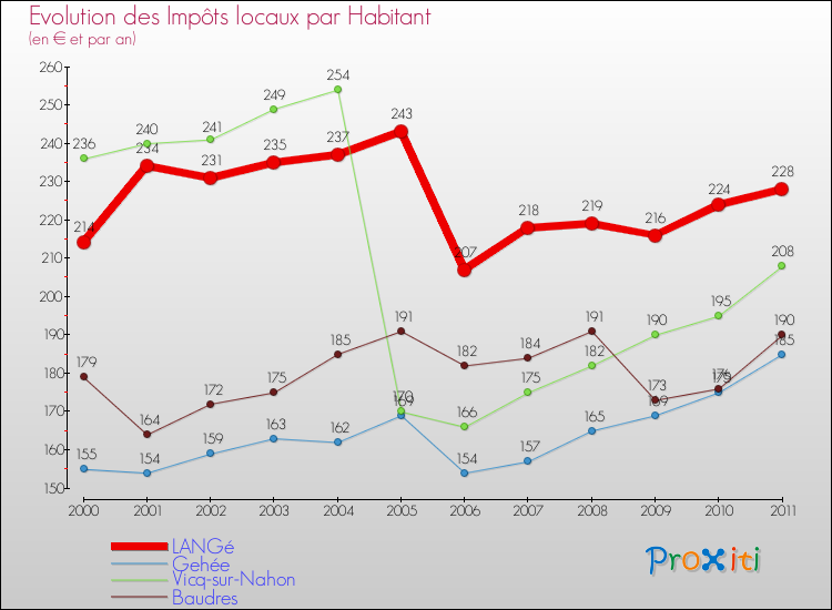 Evolution et montant des impôts locaux par Habitant pour LANGé et les communes proches Comparaison des impôts locaux par habitant pour LANGé et les communes voisines