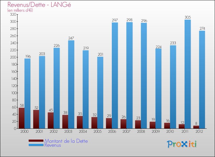Evolution comparée de la dette et des revenus pour la commune de LANGé de 2000 à 2012 Comparaison de la dette et des revenus pour LANGé de 2000 à 2012