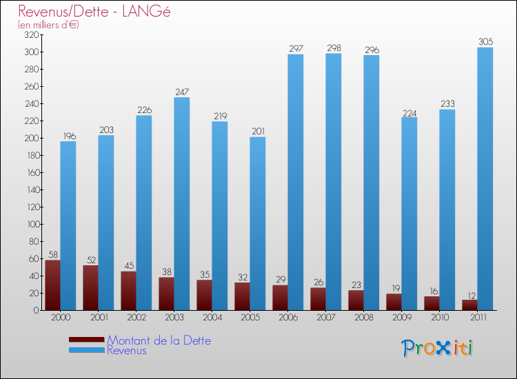 Evolution comparée de la dette et des revenus pour la commune de LANGé de 2000 à 2011 Comparaison de la dette et des revenus pour LANGé de 2000 à 2011