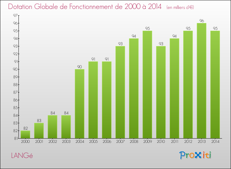 Evolution du montant de la Dotation Globale de Fonctionnement pour la commune de LANGé de 2000 à 2014 Evolution du montant de la Dotation Globale de Fonctionnement pour LANGé de 2000 à 2014