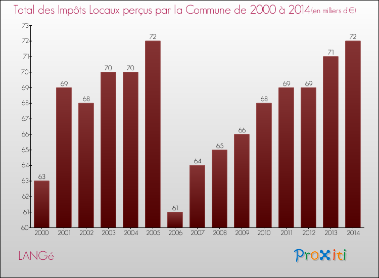 Evolution des Impôts Locaux pour la commune de LANGé de 2000 à 2014 Evolution des Impôts Locaux pour LANGé de 2000 à 2014