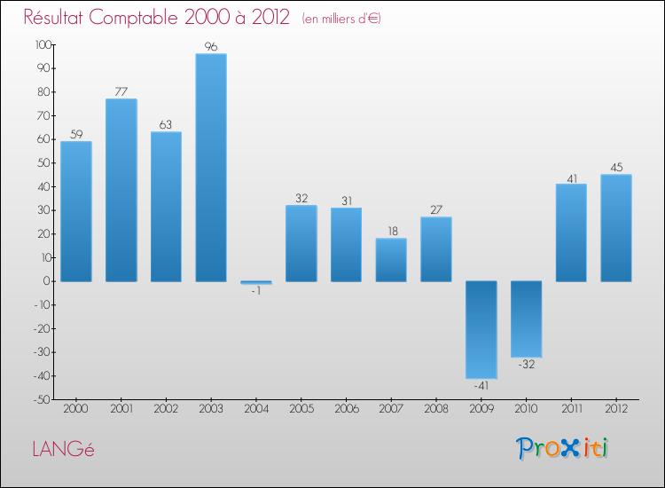 Evolution du résultat comptable pour la commune de LANGé de 2000 à 2012 Evolution du résultat comptable pour LANGé de 2000 à 2012
