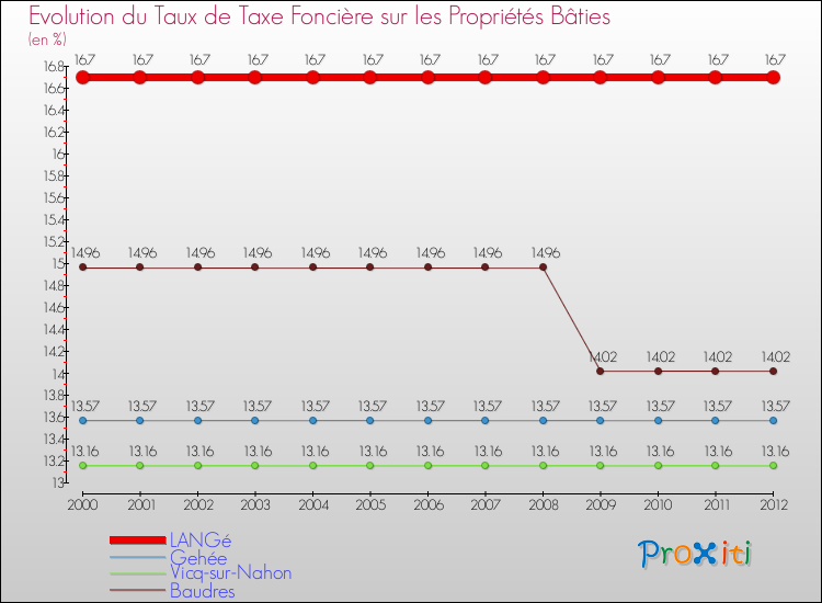 Evolution du taux de la taxe foncière sur le bati pour LANGé et les communes proches de 2000 à 2012 Comparaison des taux de taxe foncière sur le bati pour LANGé et les communes voisines de 2000 à 2012