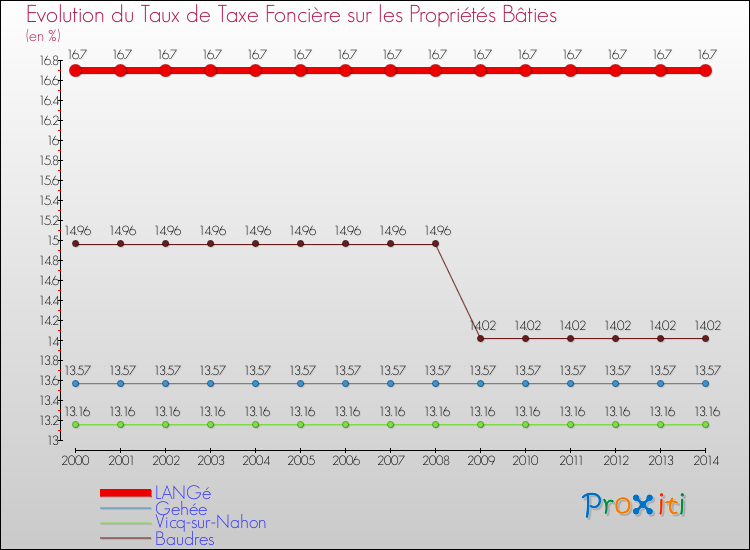 Evolution du taux de la taxe foncière sur le bati pour LANGé et les communes proches de 2000 à 2014 Comparaison des taux de taxe foncière sur le bati pour LANGé et les communes voisines de 2000 à 2014