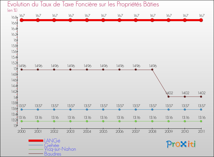 Evolution du taux de la taxe foncière sur le bati pour LANGé et les communes proches Comparaison des taux de taxe foncière sur le bati pour LANGé et les communes voisines