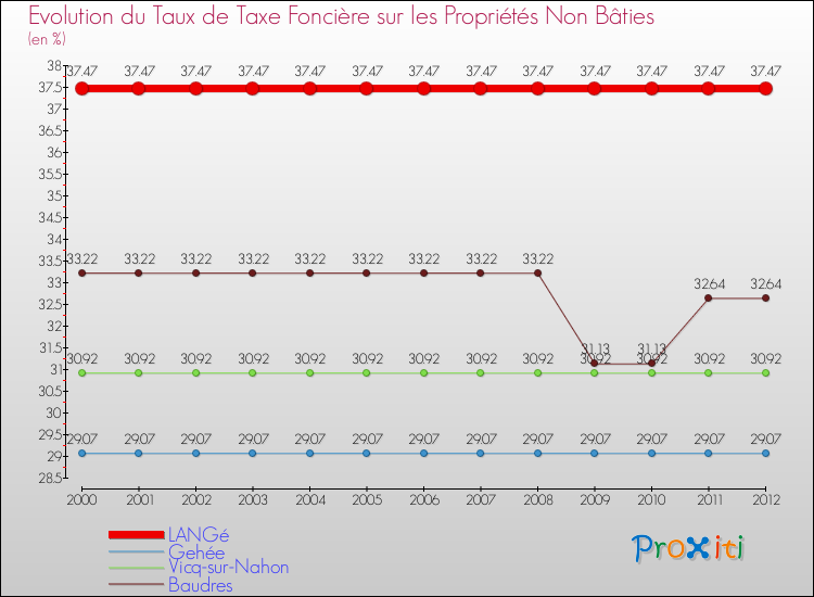 Evolution du taux de la taxe foncière sur les immeubles et terrains non batis pour LANGé et les communes proches de 2000 à 2012 Comparaison des taux de la taxe foncière sur les immeubles et terrains non batis pour LANGé et les communes voisines de 2000 à 2012