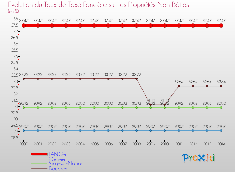 Evolution du taux de la taxe foncière sur les immeubles et terrains non batis pour LANGé et les communes proches de 2000 à 2014 Comparaison des taux de la taxe foncière sur les immeubles et terrains non batis pour LANGé et les communes voisines de 2000 à 2014