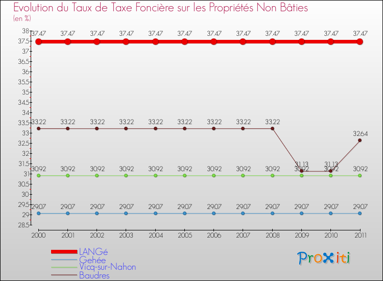 Evolution du taux de la taxe foncière sur les immeubles et terrains non batis pour LANGé et les communes proches Comparaison des taux de la taxe foncière sur les immeubles et terrains non batis pour LANGé et les communes voisines