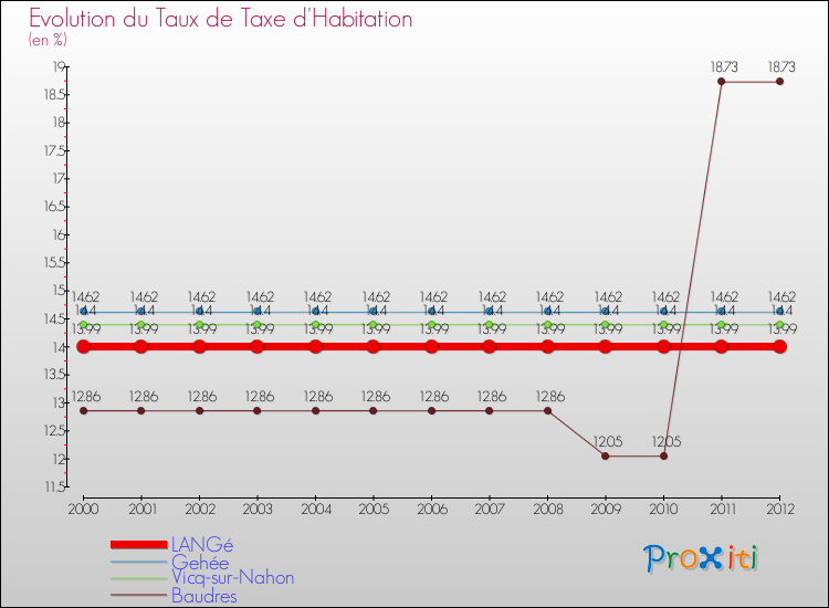 Evolution du taux de la taxe d'habitation pour LANGé et les communes proches Comparaison des taux de la taxe d'habitation pour LANGé et les communes voisines