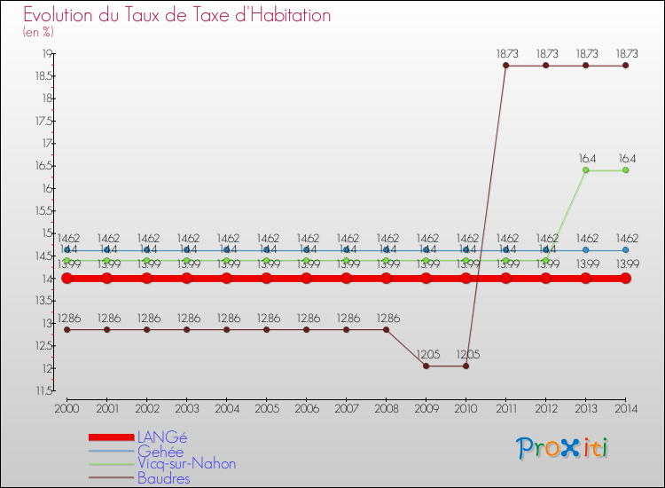Evolution du taux de la taxe d'habitation pour LANGé et les communes proches de 2000 à 2014 Comparaison des taux de la taxe d'habitation pour LANGé et les communes voisines de 2000 à 2014