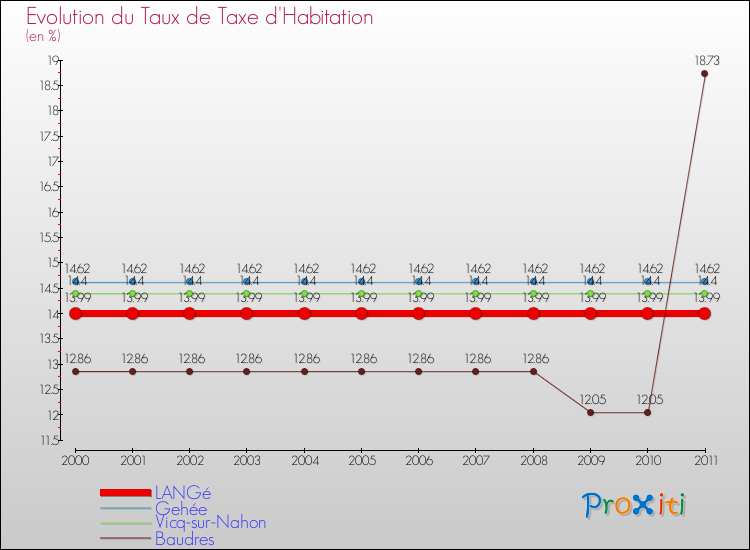 Evolution du taux de la taxe d'habitation pour LANGé et les communes proches Comparaison des taux de la taxe d'habitation pour LANGé et les communes voisines
