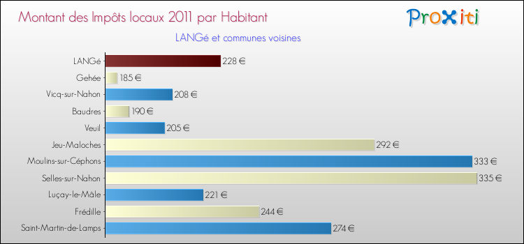 Montant des impôts locaux par Habitant pour LANGé et les communes proches Comparaison des impôts locaux par habitant pour LANGé et les communes voisines