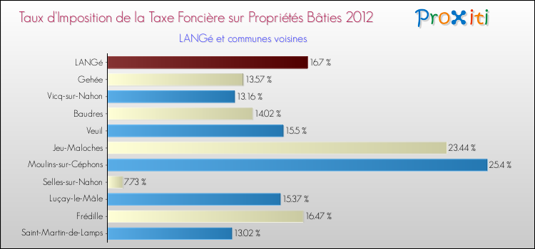 Taux d'imposition de la taxe foncière sur le bati 2012 pour LANGé et les communes proches Comparaison des taux d'imposition de la taxe foncière sur le bati 2012 pour LANGé et les communes voisines