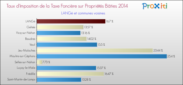Taux d'imposition de la taxe foncière sur le bati 2014 pour LANGé et les communes proches Comparaison des taux d'imposition de la taxe foncière sur le bati 2014 pour LANGé et les communes voisines