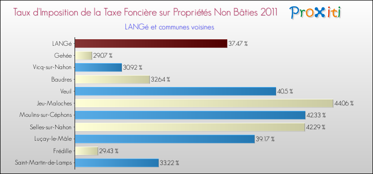 Taux d'imposition de la taxe foncière sur les immeubles et terrains non batis 2011 pour LANGé et les communes proches Comparaison des taux d'imposition de la taxe foncière sur les immeubles et terrains non batis 2011 pour LANGé et les communes voisines
