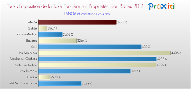 Taux d'imposition de la taxe foncière sur les immeubles et terrains non batis 2012 pour LANGé et les communes proches Comparaison des taux d'imposition de la taxe foncière sur les immeubles et terrains non batis 2012 pour LANGé et les communes voisines