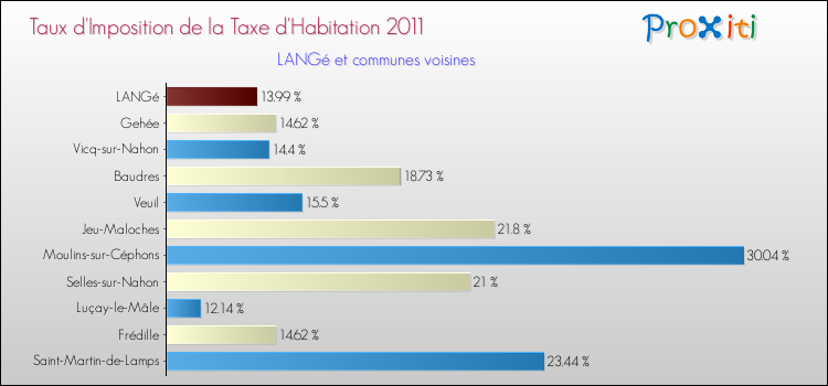 Taux d'imposition de la taxe d'habitation 2011 pour LANGé et les communes proches Comparaison des taux d'imposition de la taxe d'habitation 2011 pour LANGé et les communes voisines