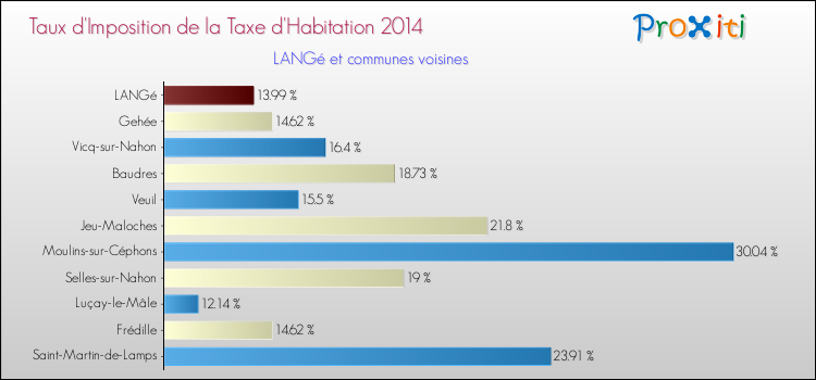 Taux d'imposition de la taxe d'habitation 2014 pour LANGé et les communes proches Comparaison des taux d'imposition de la taxe d'habitation 2014 pour LANGé et les communes voisines