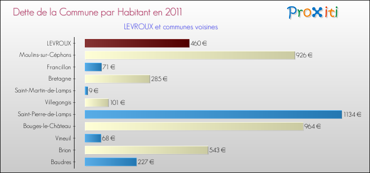 Dette par habitant de la commune en 2011 pour LEVROUX et les communes proches Comparaison de la dette par habitant de la commune en 2011 pour LEVROUX et les communes voisines