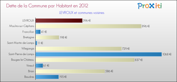 Dette par habitant de la commune en 2012 pour LEVROUX et les communes proches Comparaison de la dette par habitant de la commune en 2012 pour LEVROUX et les communes voisines