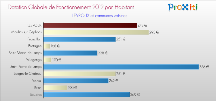 Montant des dotations globales de fonctionnement DGF par Habitant pour LEVROUX et les communes proches Comparaison des des dotations globales de fonctionnement DGF par habitant pour LEVROUX et les communes voisines