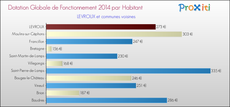 Montant des dotations globales de fonctionnement DGF par Habitant pour LEVROUX et les communes proches en 2014. Comparaison des des dotations globales de fonctionnement DGF par habitant pour LEVROUX et les communes voisines en 2014.