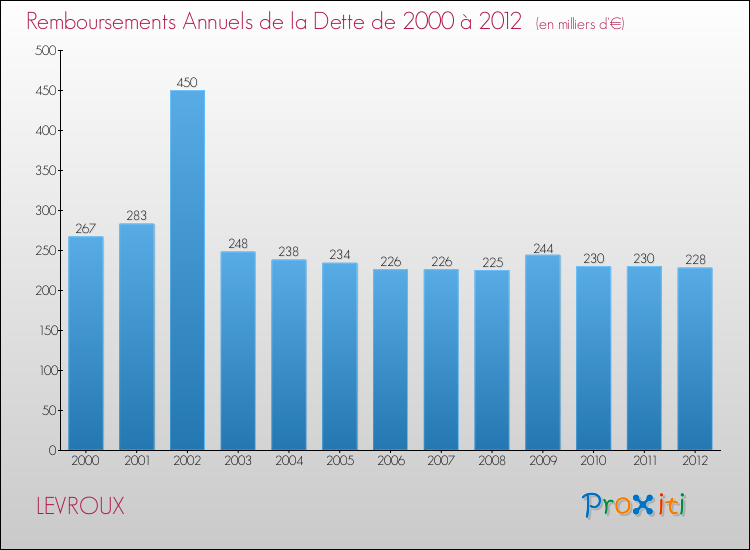 Evolution de l'annuité de la dette pour la commune de LEVROUX de 2000 à 2012 Annuités de la dette pour LEVROUX de 2000 à 2012