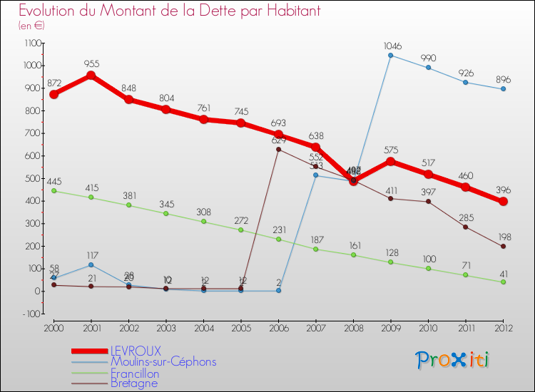 Evolution de la dette par habitant pour la commune de LEVROUX et les communes proches de 2000 à 2012 Comparaison de la dette par habitant pour LEVROUX et les communes voisines de 2000 à 2012