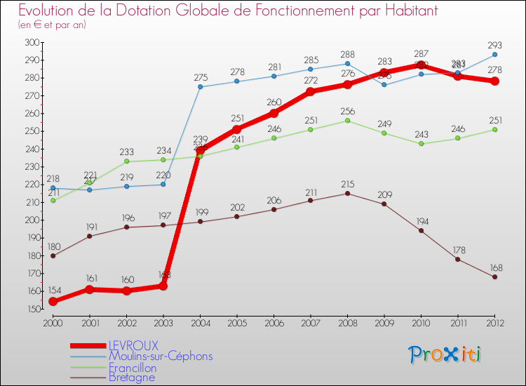 Evolution et montant de la dotation globale de fonctionnement par Habitant pour LEVROUX et les communes proches Comparaison des dotations globales de fonctionnement par habitant pour LEVROUX et les communes voisines