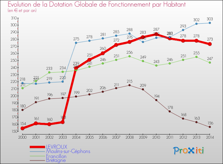 Evolution et montant de la dotation globale de fonctionnement par Habitant pour LEVROUX et les communes proches de 2000 à 2014. Comparaison des dotations globales de fonctionnement par habitant pour LEVROUX et les communes voisines de 2000 à 2014.