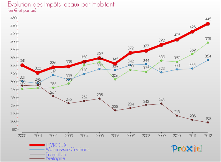 Evolution et montant des impôts locaux par Habitant pour LEVROUX et les communes proches Comparaison des impôts locaux par habitant pour LEVROUX et les communes voisines