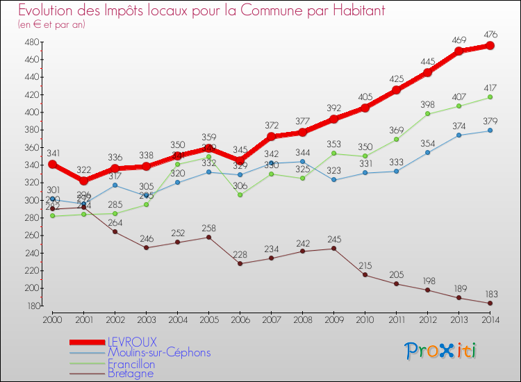 Evolution et montant des impôts locaux par Habitant pour LEVROUX et les communes proches de 2000 à 2014 Comparaison des impôts locaux par habitant pour LEVROUX et les communes voisines de 2000 à 2014